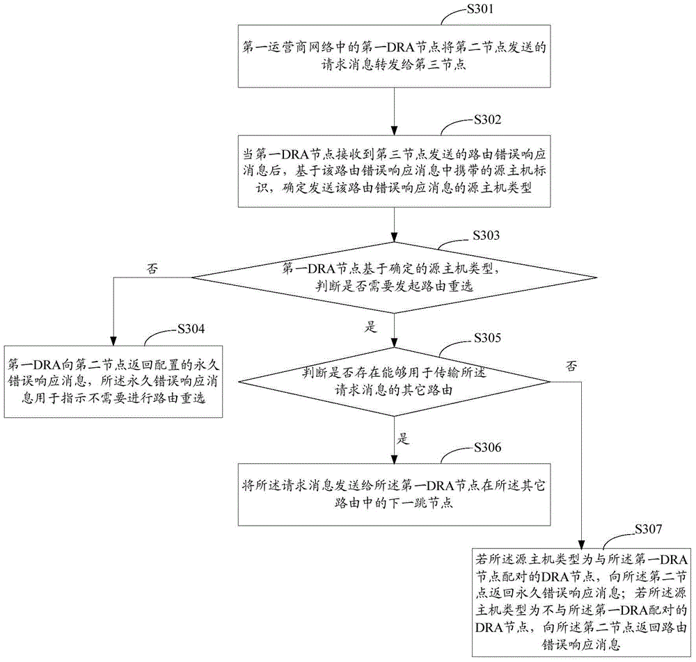 Routing reselection determination method and apparatus thereof