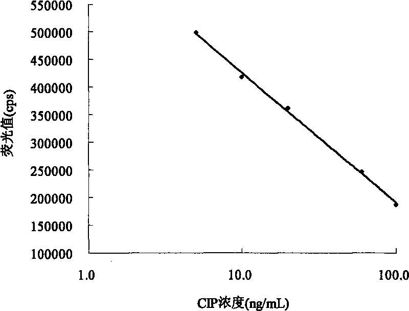 Detection kit for ciprofloxacin and detection method thereof