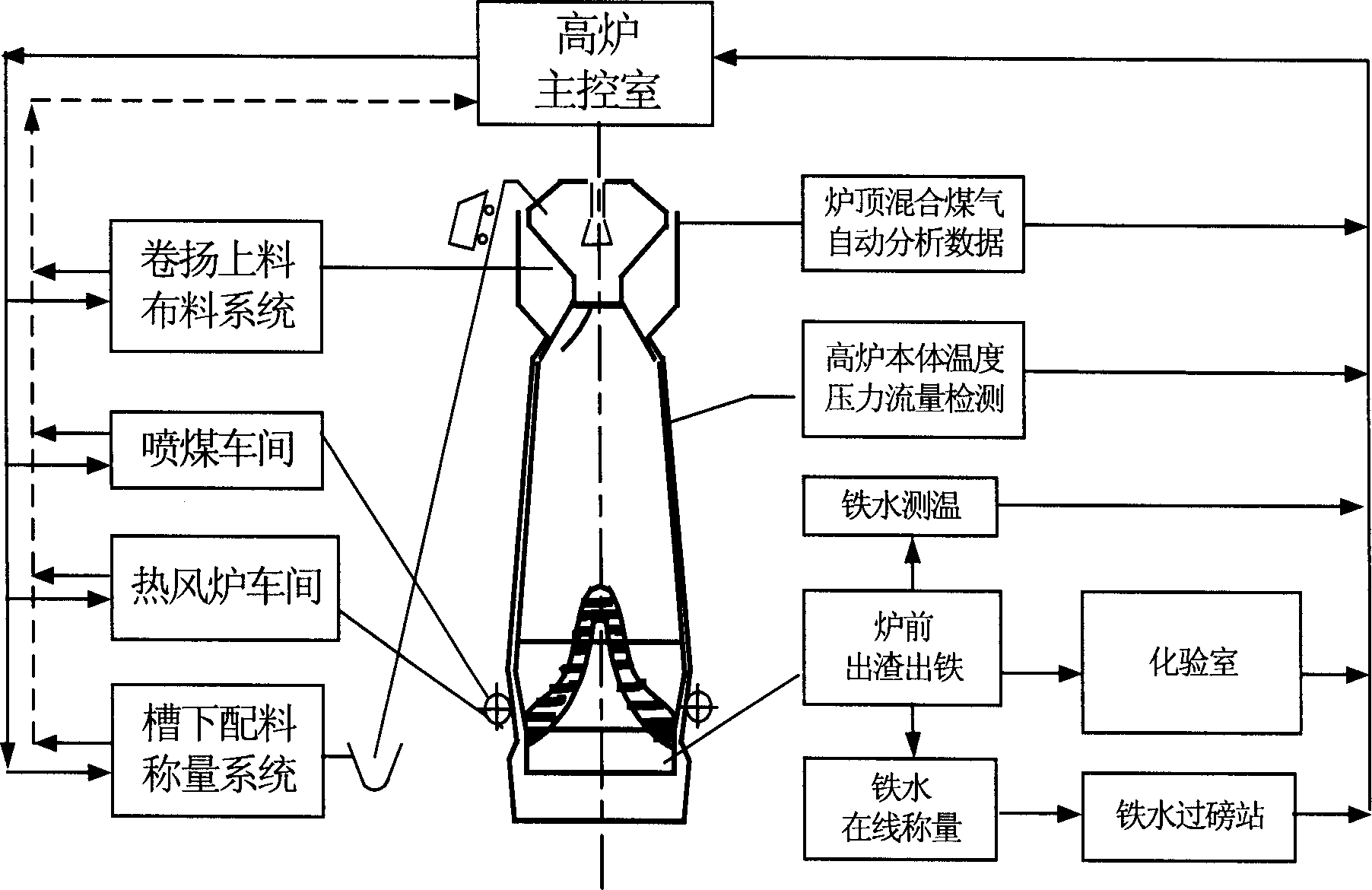 Intelligent blast furnace smelt controlling system