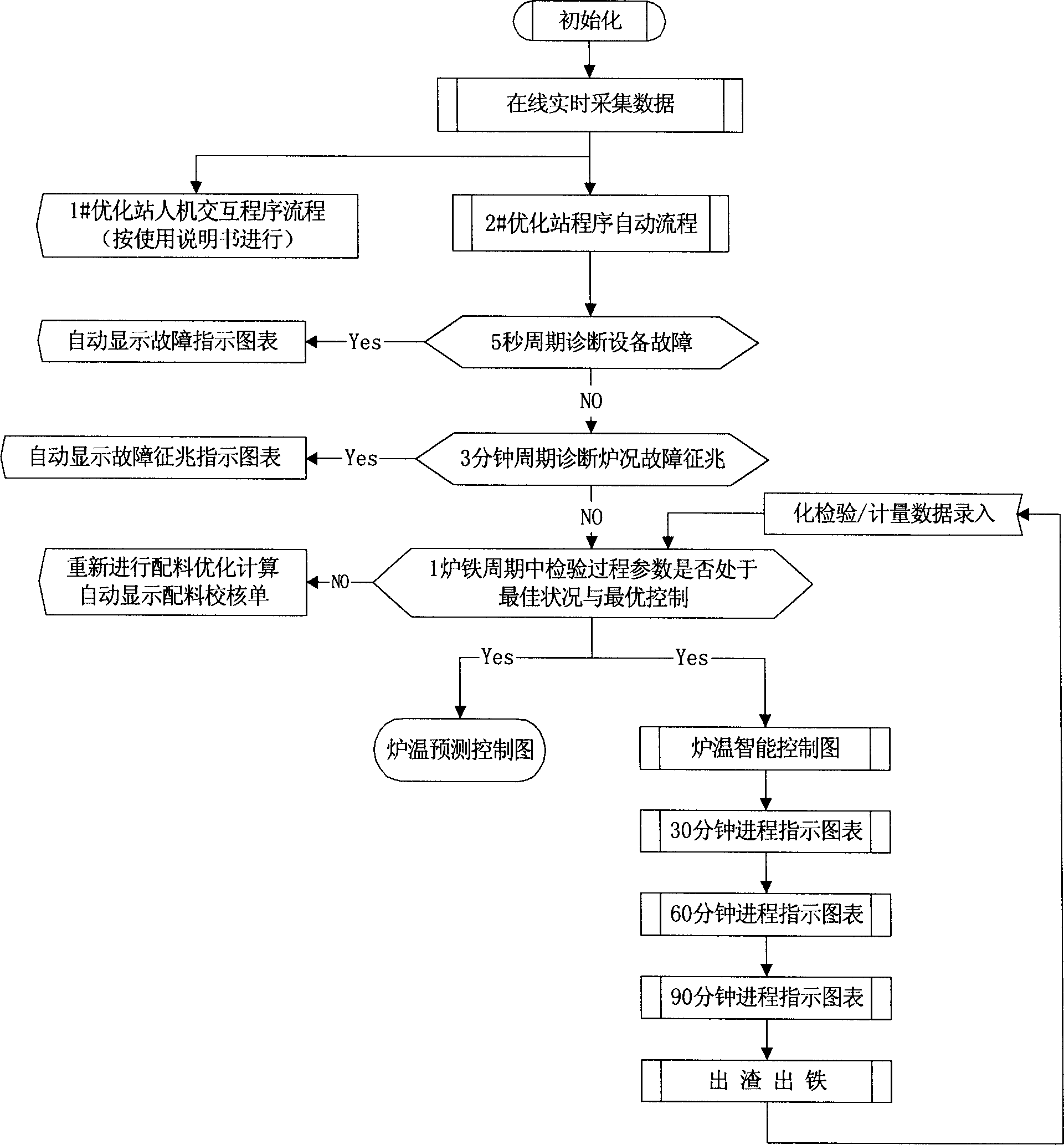 Intelligent blast furnace smelt controlling system