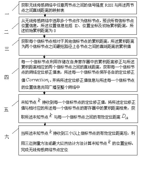 Wireless sensor network node positioning method based on distance assistance