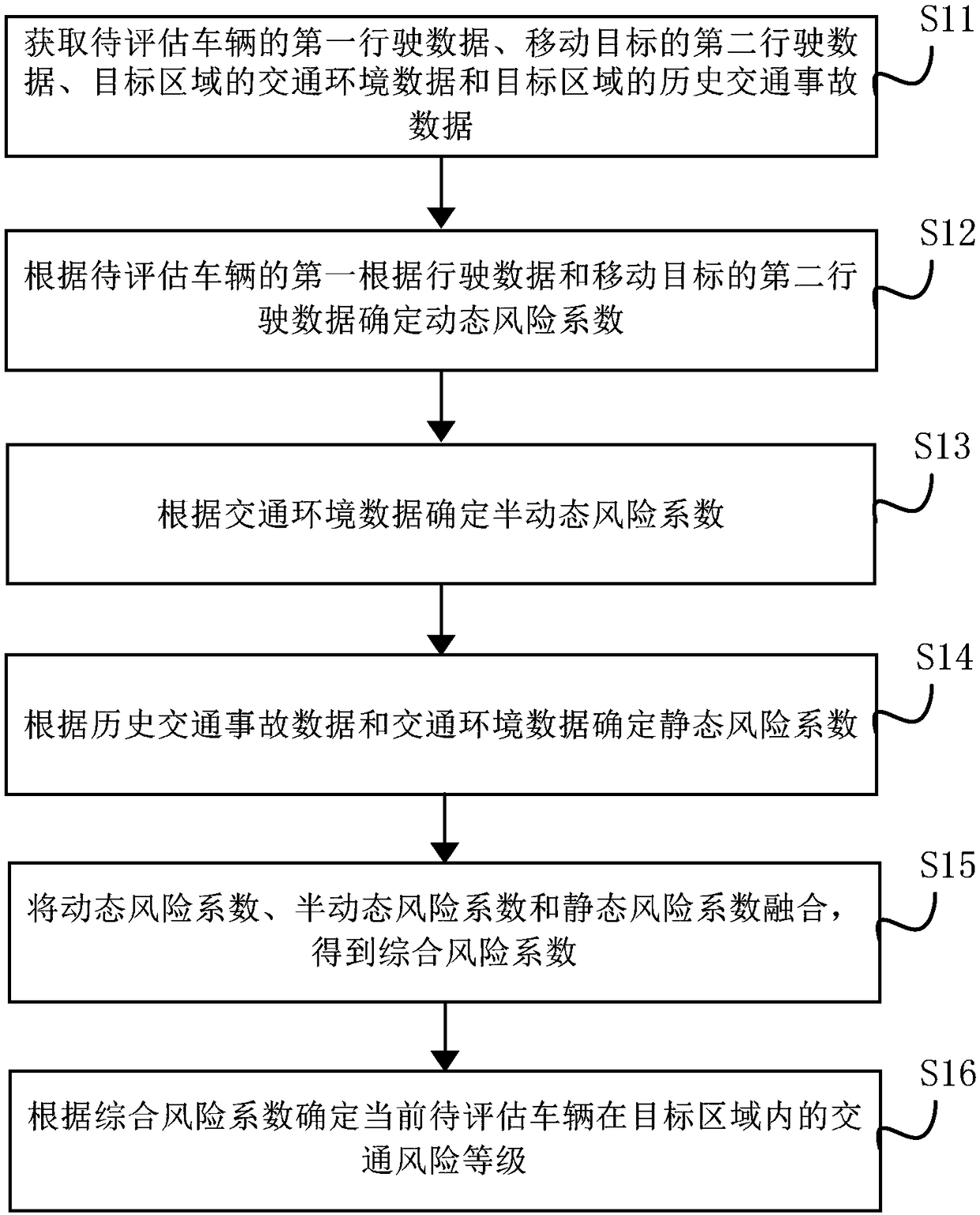 Driving risk assessment method and device