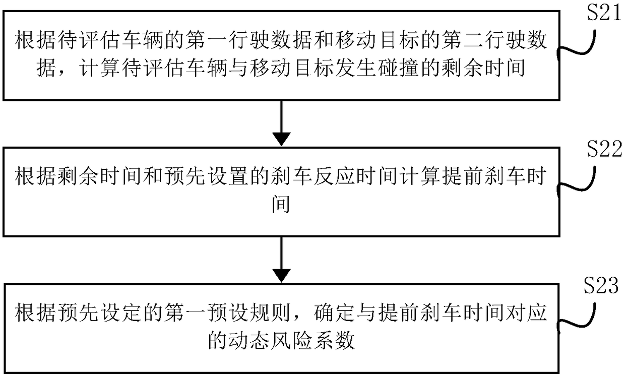 Driving risk assessment method and device