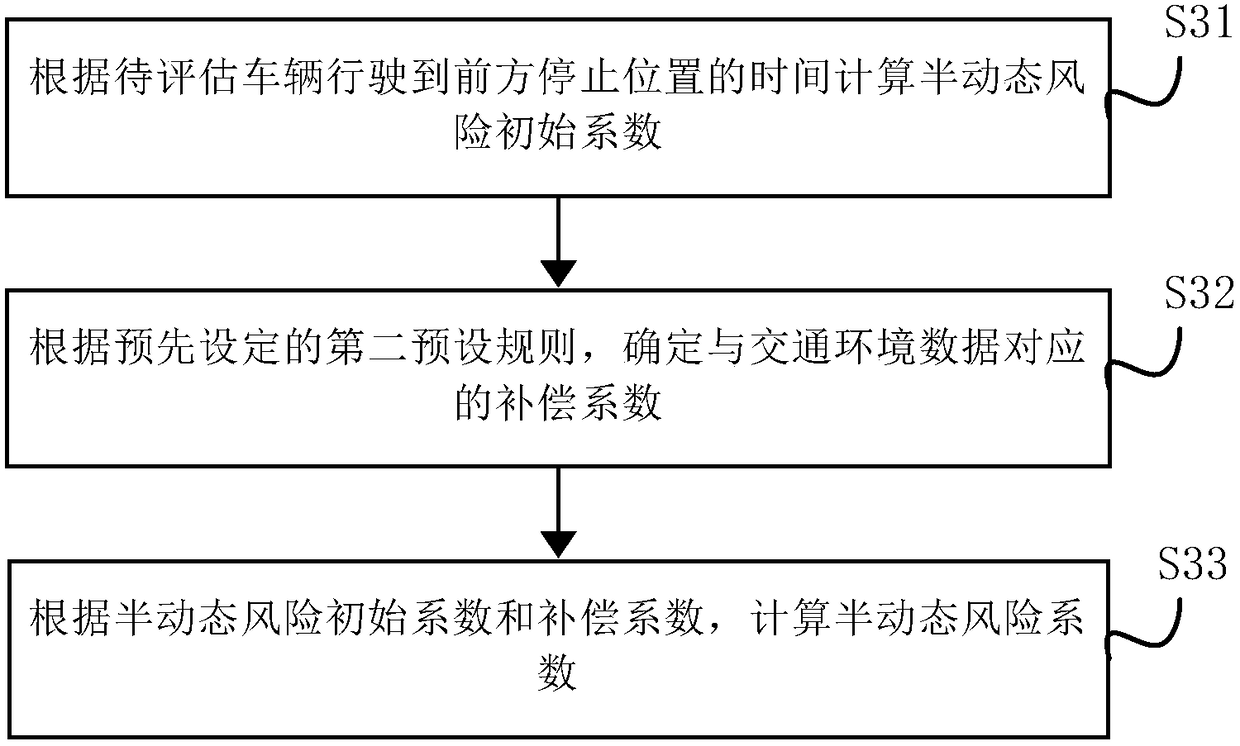 Driving risk assessment method and device