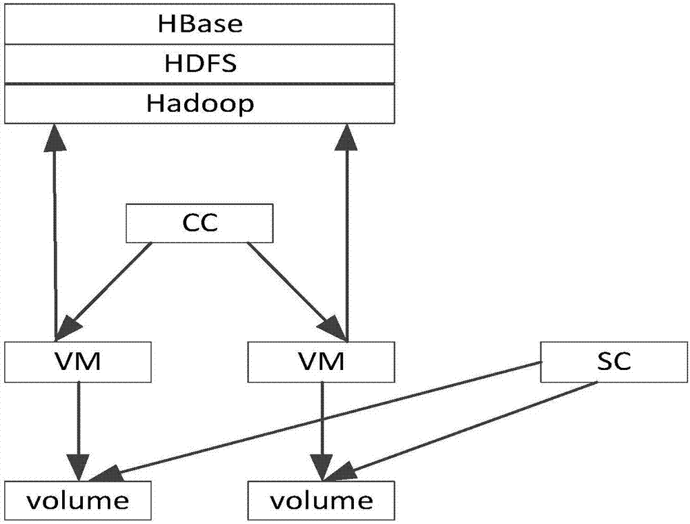 Wind power plant SCADA system based on big data cloud computing platform and running method of wind power plant SCADA system