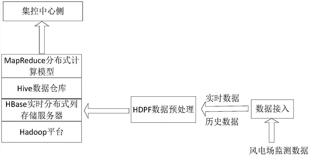 Wind power plant SCADA system based on big data cloud computing platform and running method of wind power plant SCADA system