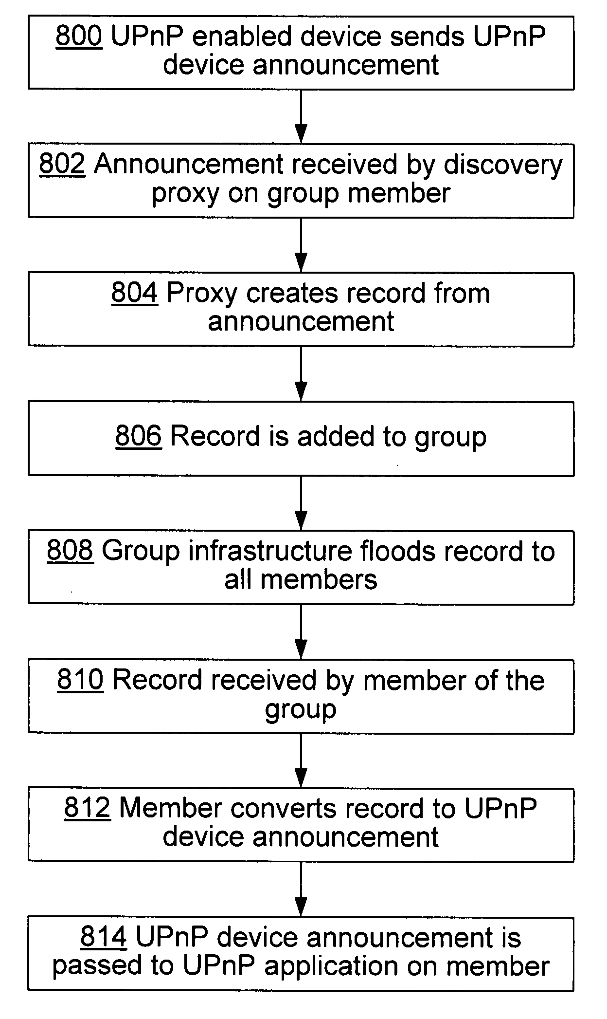 Scaling and extending UPnP v1.0 device discovery using peer groups