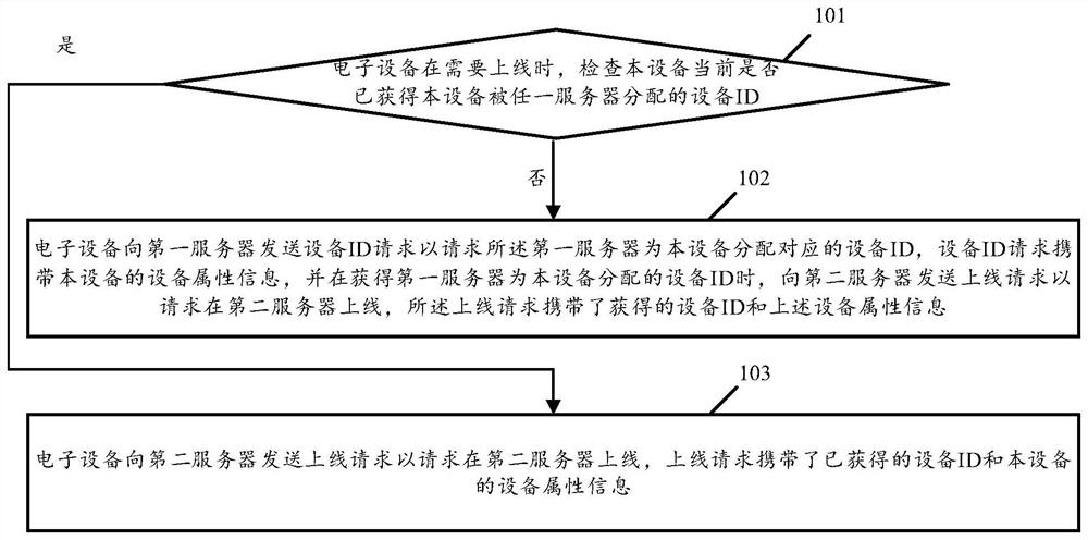 Equipment online method, system and device and electronic equipment