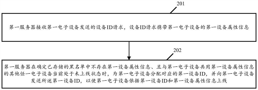 Equipment online method, system and device and electronic equipment