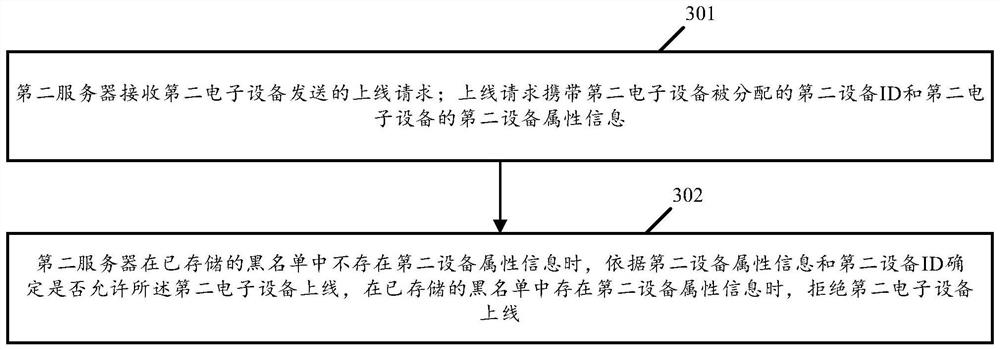 Equipment online method, system and device and electronic equipment