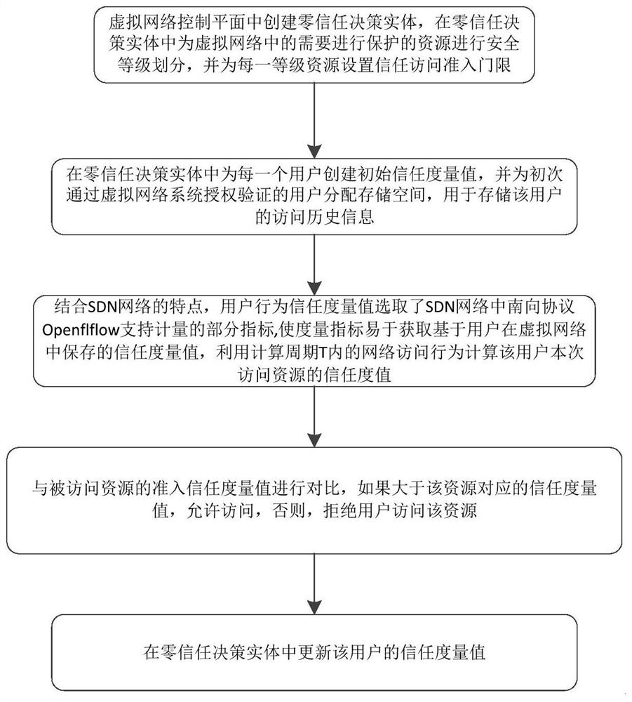 User trust measurement method in zero-trust SDN network