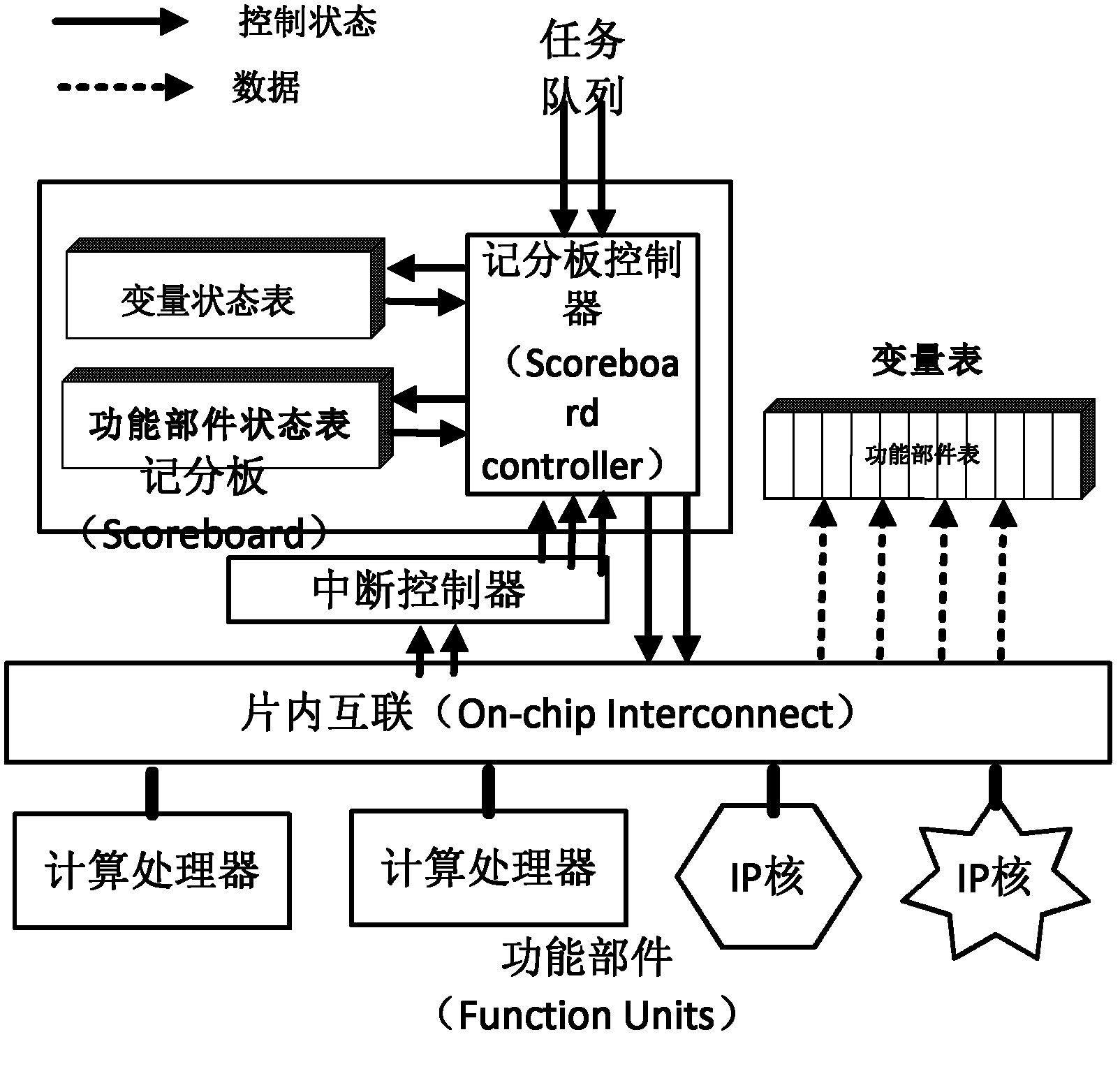 Scheduling system and scheduling execution method of multi-core heterogeneous system on chip