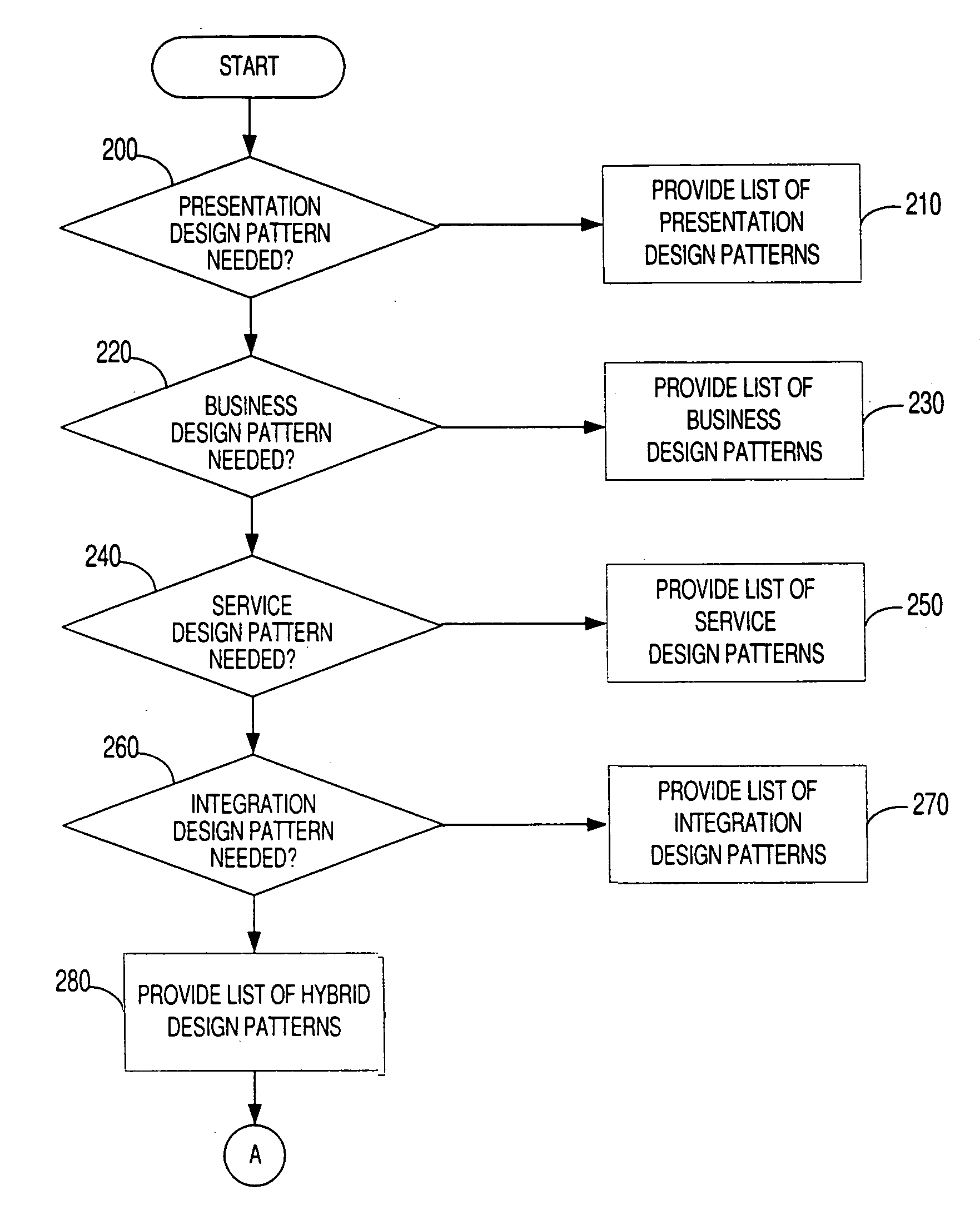 Method and apparatus for developing enterprise applications using design patterns