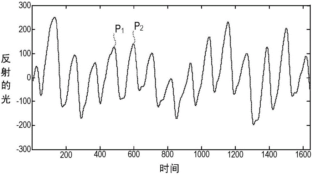 Method for detecting falls and a fall detector.