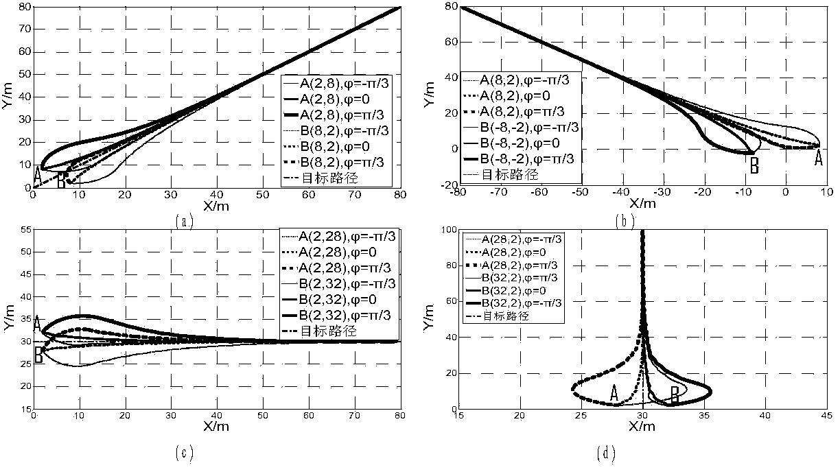 Unmanned surface vessel linear tracking method based on fuzzy PID