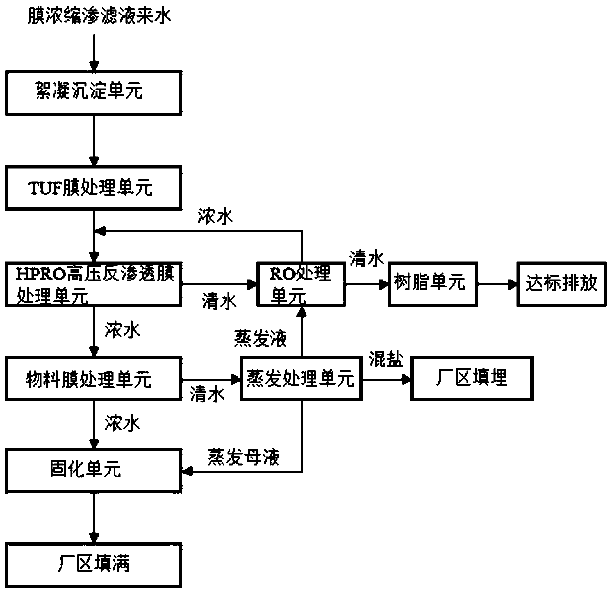 Refuse landfill membrane concentration leachate treatment method