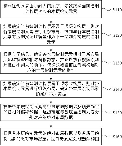 A drawing method, device, equipment and medium of AI processor architecture