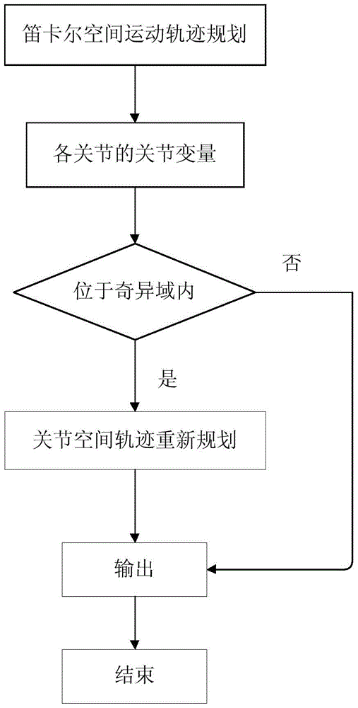 A method for a six-degree-of-freedom industrial robot to pass through a singular field