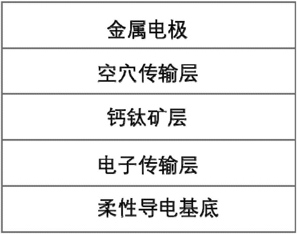 Flexible perovskite solar energy cell blade coating preparation method