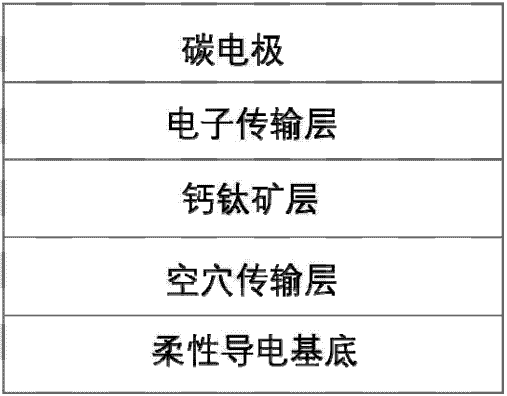 Flexible perovskite solar energy cell blade coating preparation method