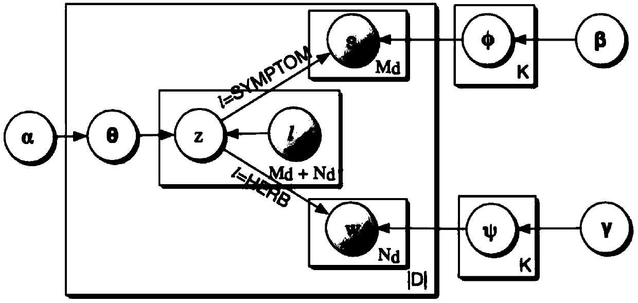 Multi-content implicit Dirichlet distribution model and traditional Chinese medicine case implicit pathogenesis mining method