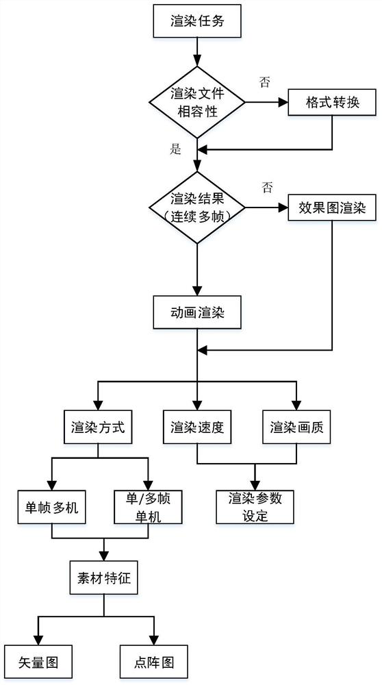 Cloud rendering system based on software definition