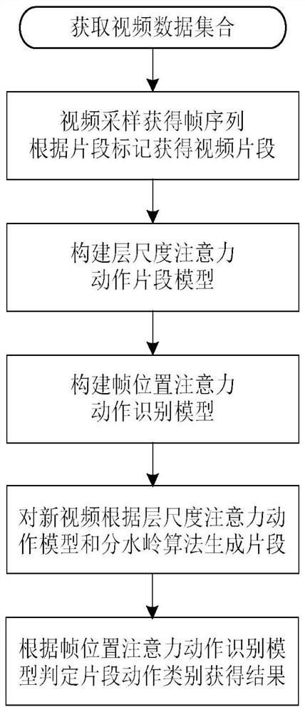 Video Action Detection Method Based on Scale Attention Dilated Convolutional Network