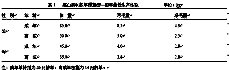 Method for breeding high-quality fine-wool sheep adaptable to high, cold and draught area