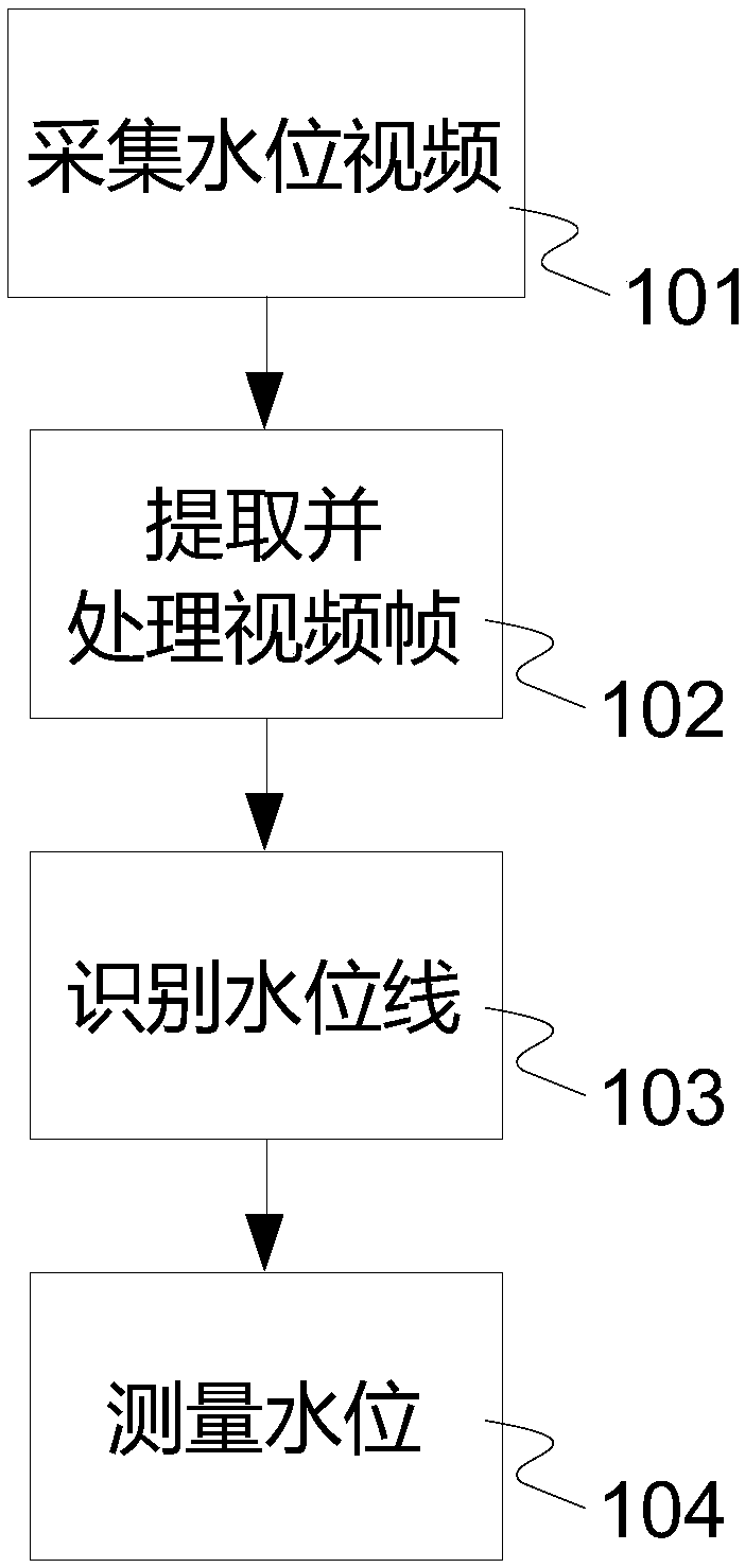 Method and system for monitoring water gauge water level video based on deep learning algorithm