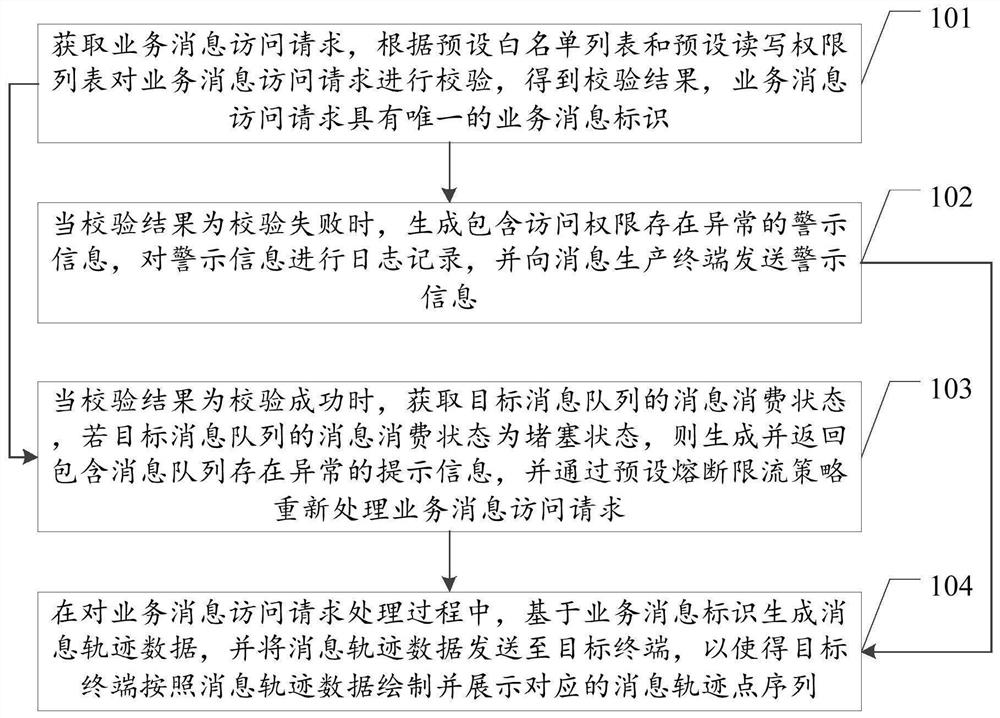 Service processing method and device based on message queue, equipment and storage medium