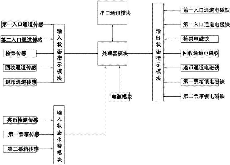 Automatic identification system for TOKEN