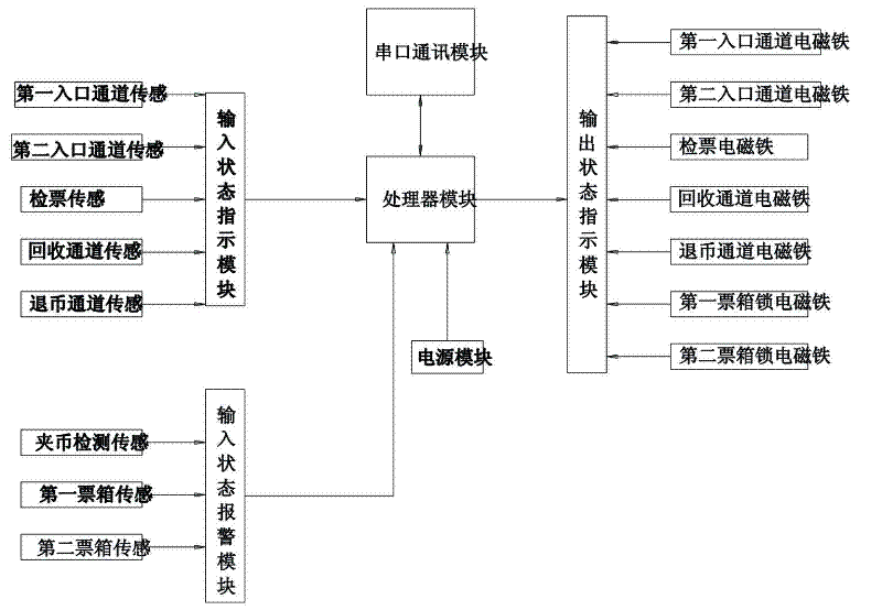 Automatic identification system for TOKEN