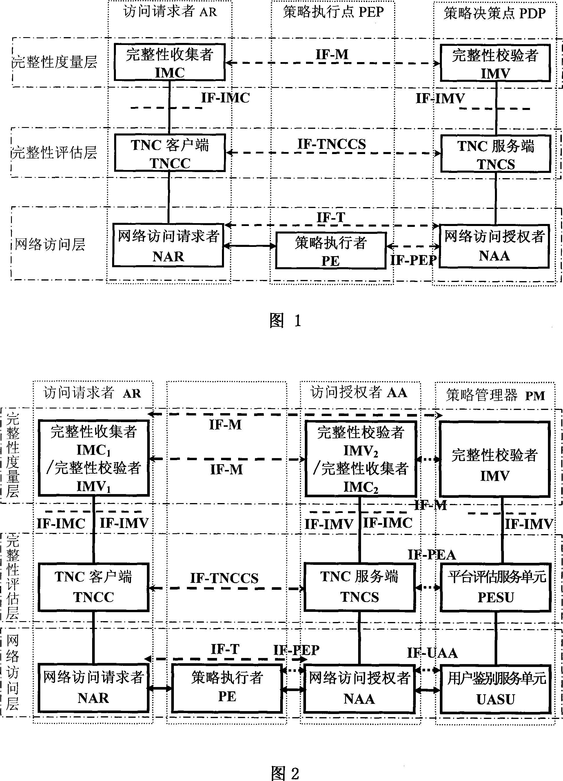 A trusted network connection system for security enhancement