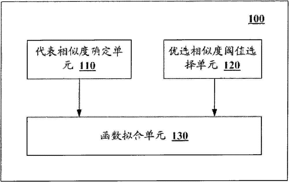 Apparatus and method for name disambiguation clustering