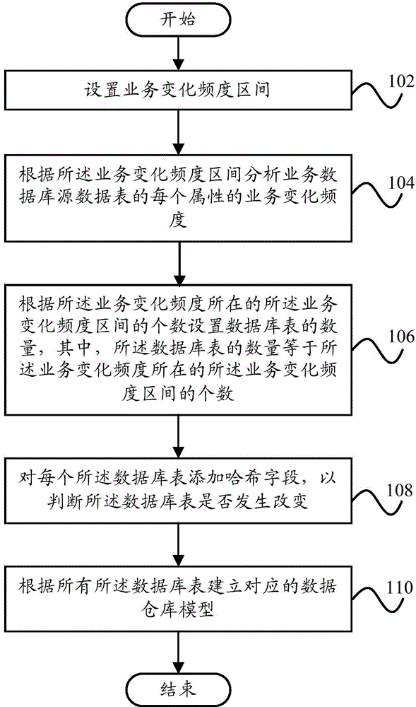 Service change frequency based data warehouse modeling method and device