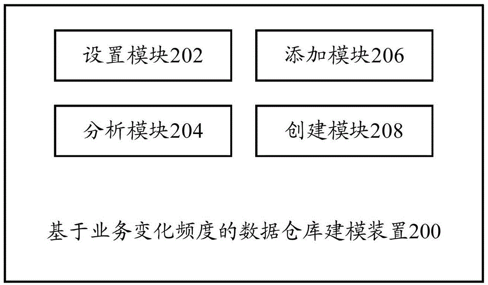 Service change frequency based data warehouse modeling method and device