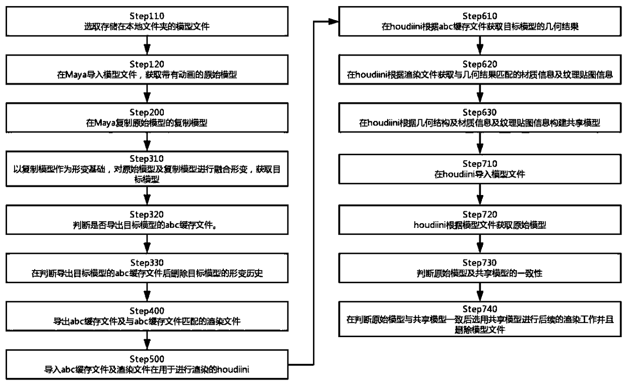 Model sharing and rendering method based on Alembic, and an electronic terminal