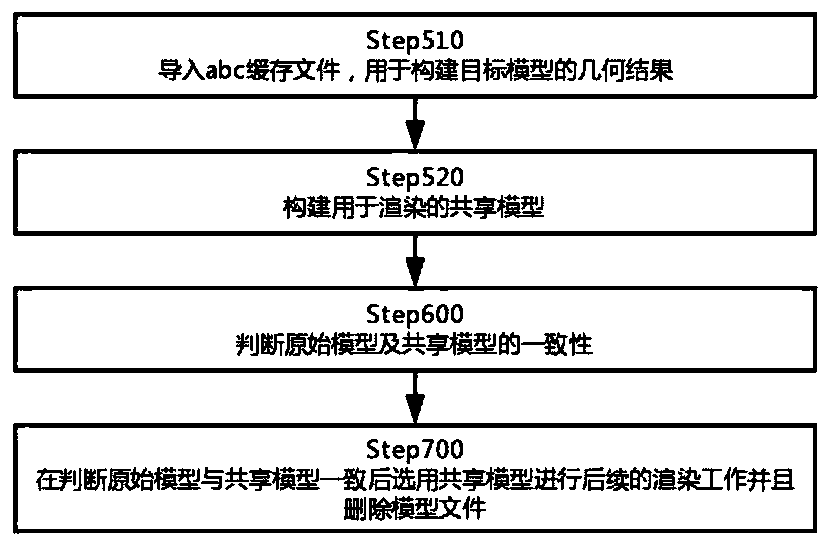 Model sharing and rendering method based on Alembic, and an electronic terminal