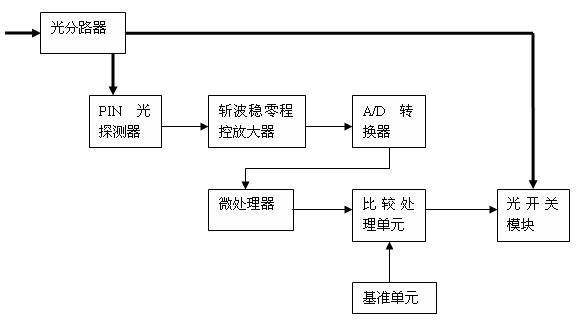 Automatic optical fiber switching device for intensive wavelength division multiplexing system