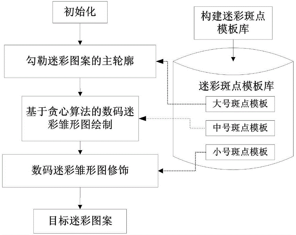 Digital camouflage design method based on spot template automatic combination