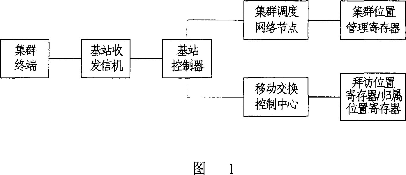 Calling method in colony system