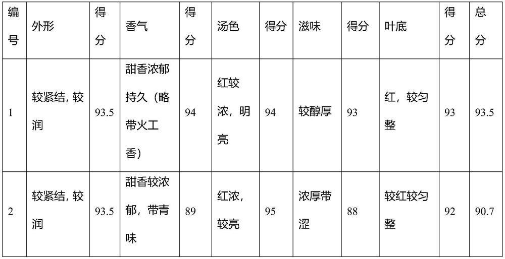 A processing method for reducing the bitterness and astringency of Gongfu black tea