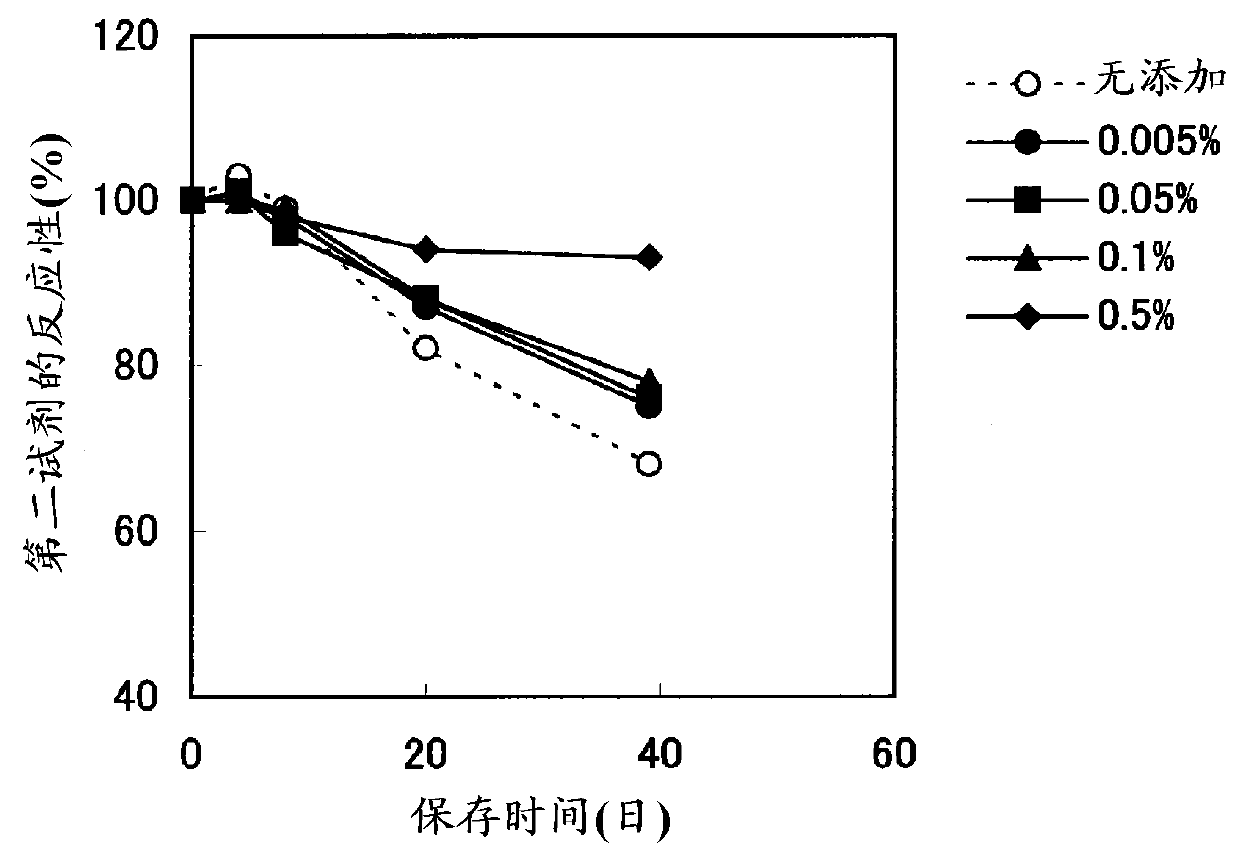 Method for stabilizing microparticles having reactive substance bound thereto, and reagent containing the microparticles