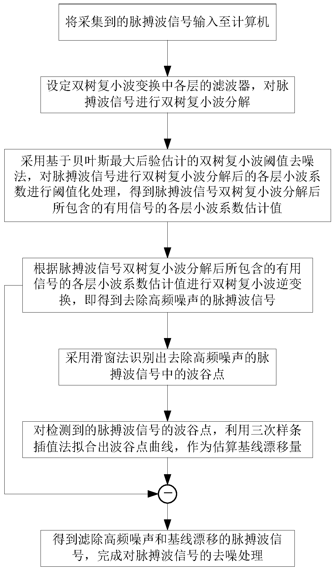 Pulse wave signal denoising processing method based on dtcwt-spline