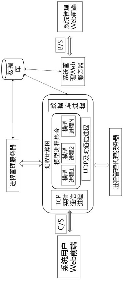 A multi-computing model management method for complex scenarios