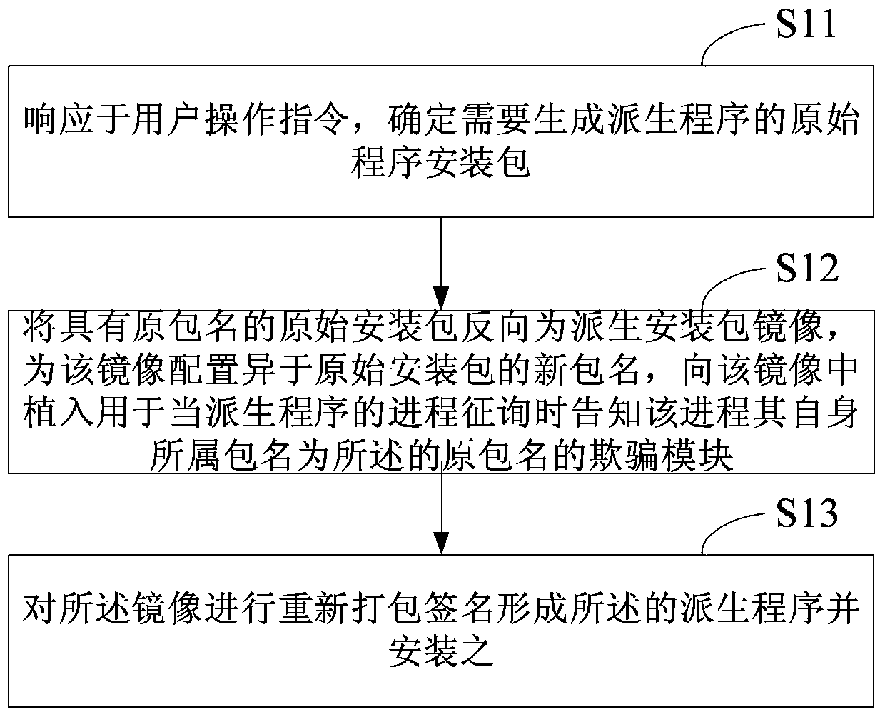 Derived process resident method, derived program generation method and corresponding device