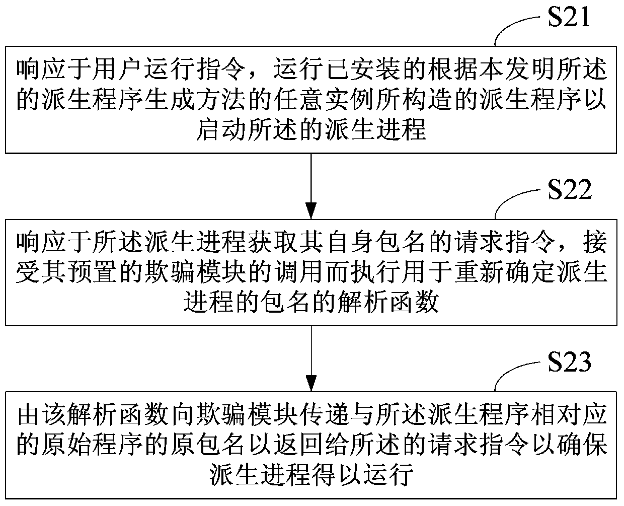 Derived process resident method, derived program generation method and corresponding device