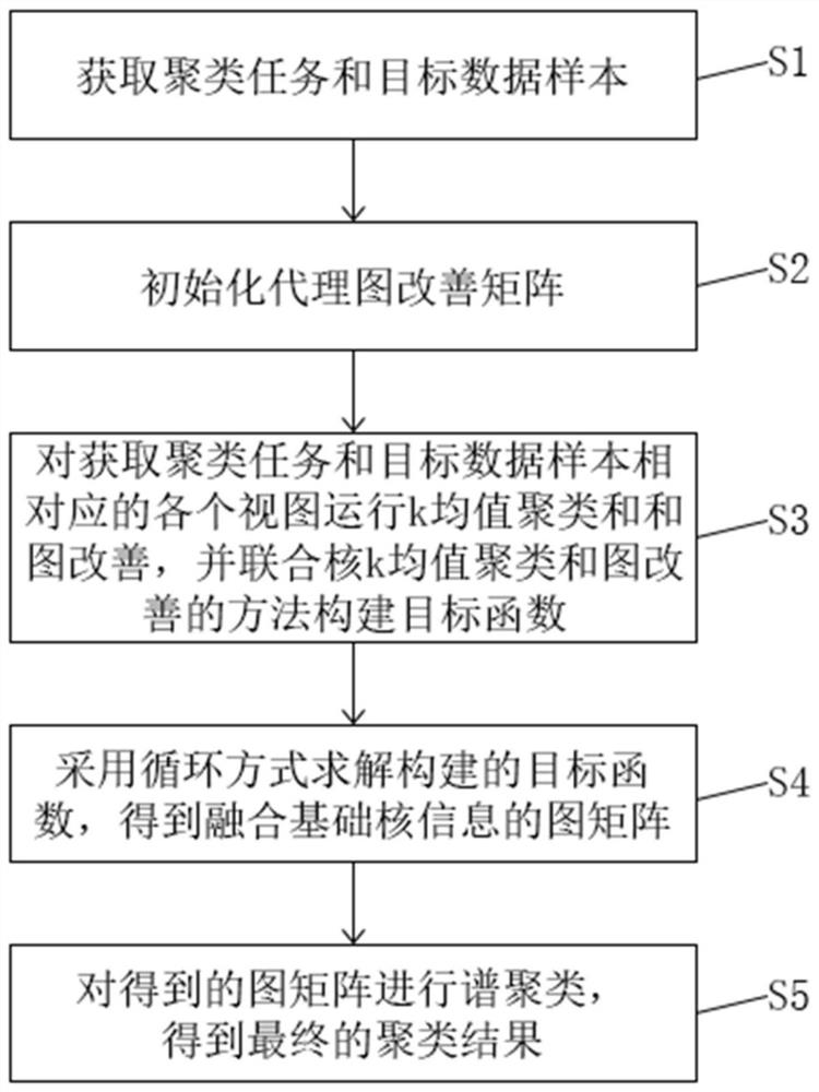 Later fusion multi-kernel clustering machine learning method and system based on proxy graph improvement