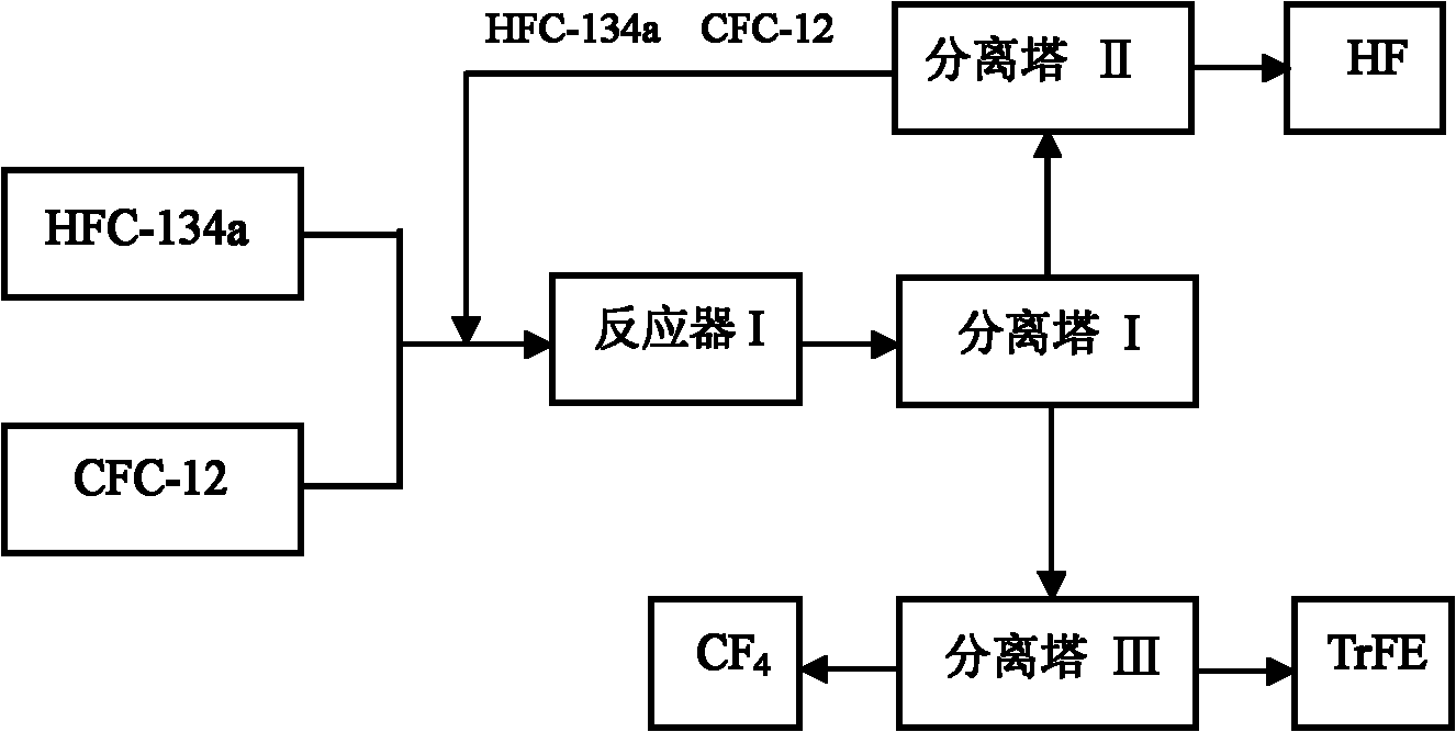 A kind of preparation method of trifluoroethylene and tetrafluoromethane