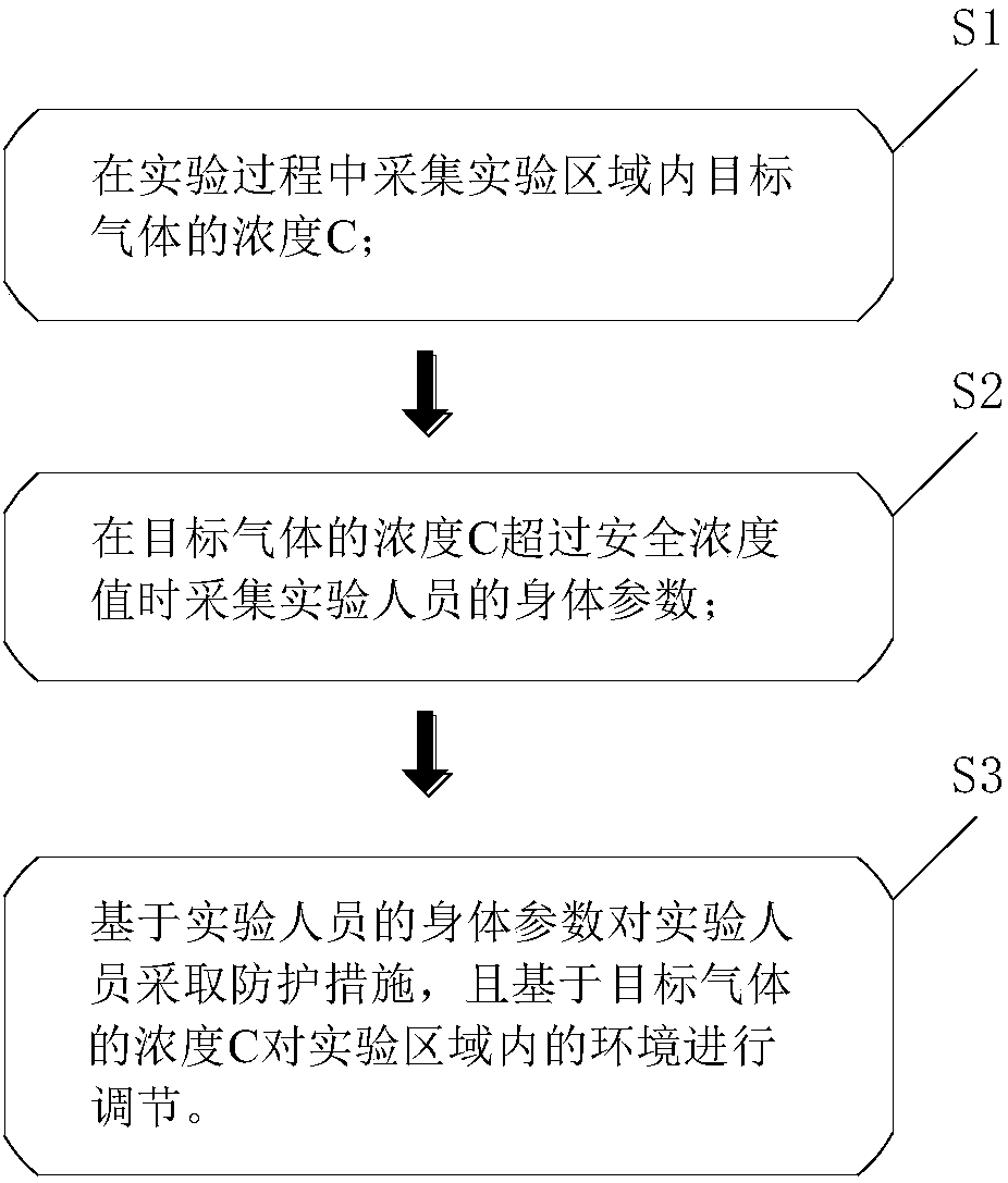 Safe intelligentized control method for laboratory with protection function